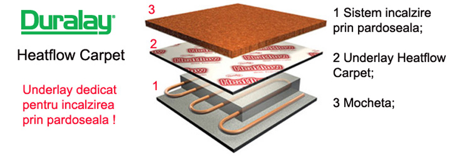 Underlay Heatflow Carpet